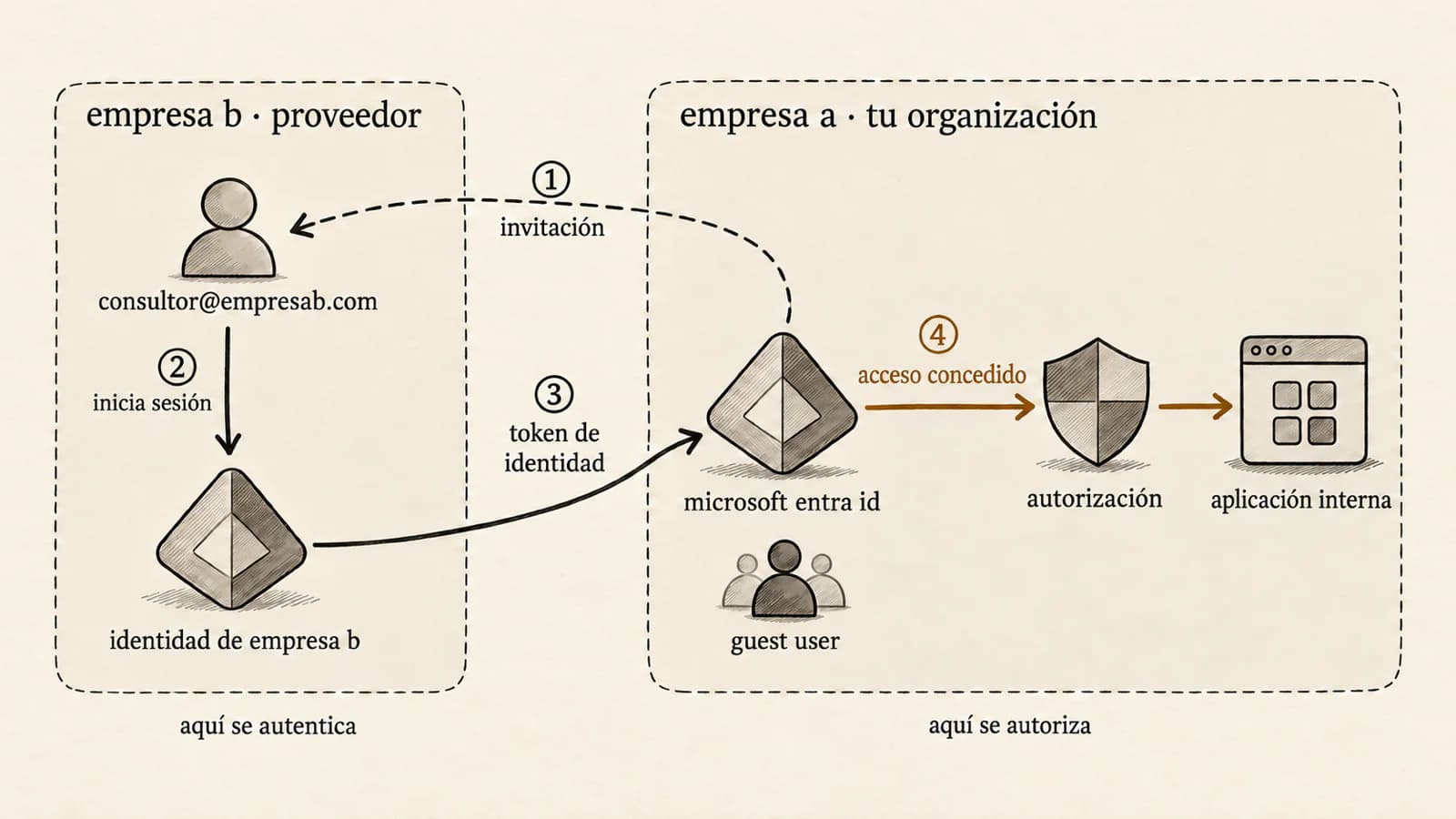 Flujo de Entra ID B2B: tu organización invita al consultor, que inicia sesión con la identidad de su empresa; el token llega a tu Microsoft Entra ID, que autoriza su acceso a la aplicación interna