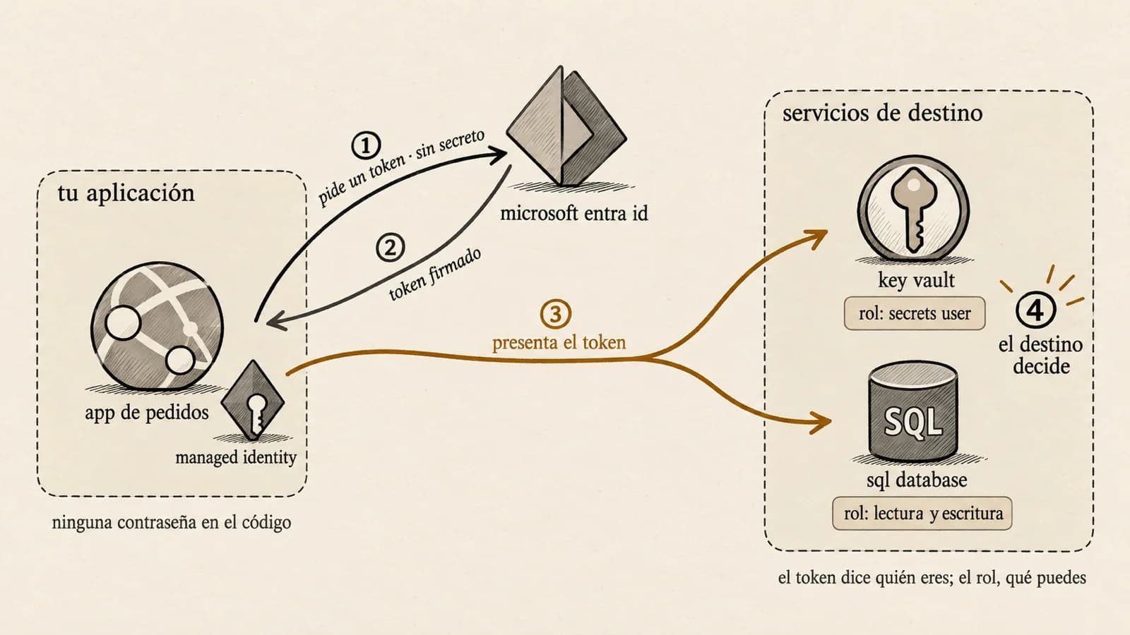 Flujo de una managed identity: la app de pedidos pide un token a Microsoft Entra ID sin usar ningún secreto, recibe un token firmado y lo presenta a Key Vault y a SQL Database, donde el rol asignado decide qué puede hacer