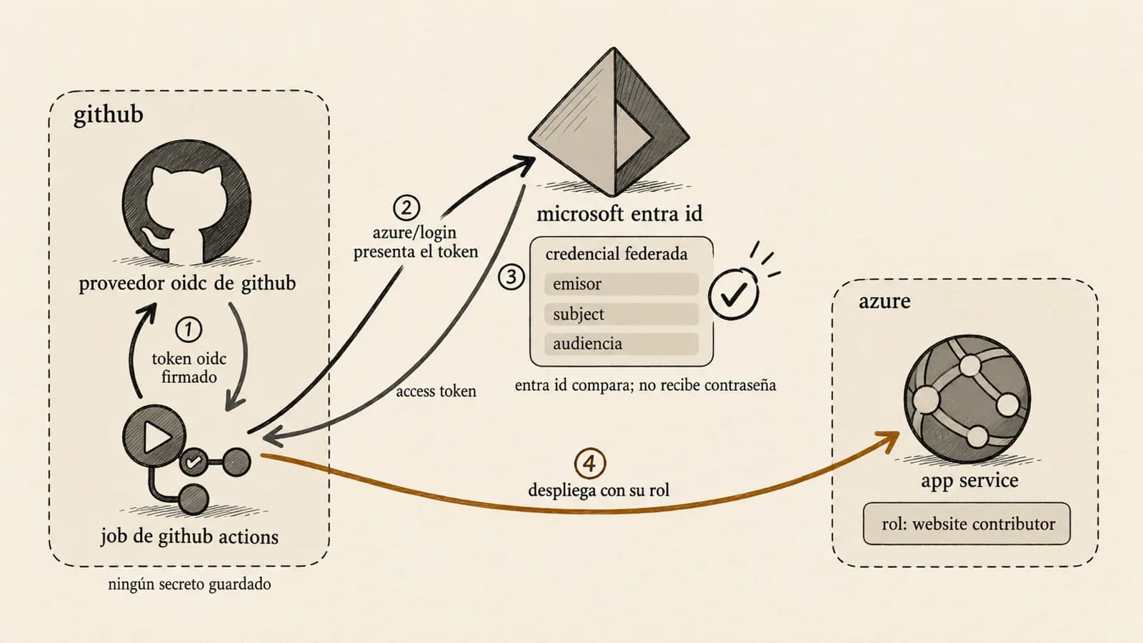 Flujo de Workload Identity Federation: el job de GitHub Actions pide un token OIDC a GitHub, azure/login lo presenta a Microsoft Entra ID, Entra ID lo compara con la credencial federada de la app registration y devuelve un access token, y el job despliega en App Service con los permisos de su rol